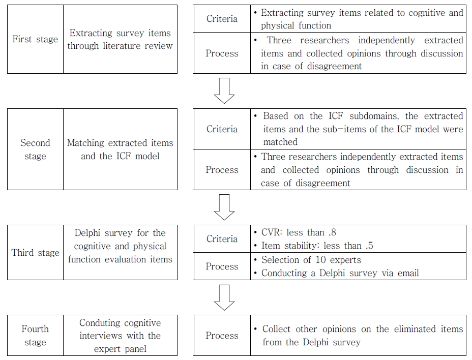 ../figures/JKSOT-29-3-137_F1.jpg